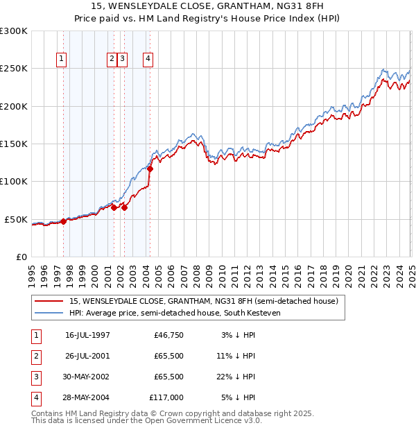 15, WENSLEYDALE CLOSE, GRANTHAM, NG31 8FH: Price paid vs HM Land Registry's House Price Index