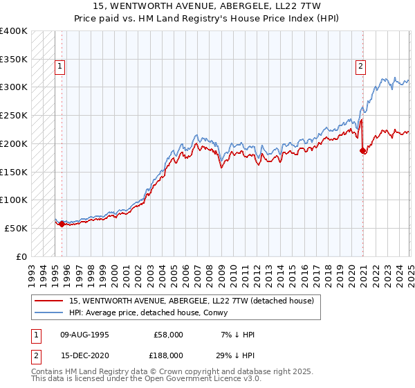 15, WENTWORTH AVENUE, ABERGELE, LL22 7TW: Price paid vs HM Land Registry's House Price Index