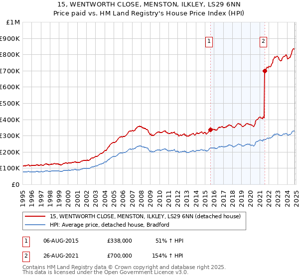 15, WENTWORTH CLOSE, MENSTON, ILKLEY, LS29 6NN: Price paid vs HM Land Registry's House Price Index