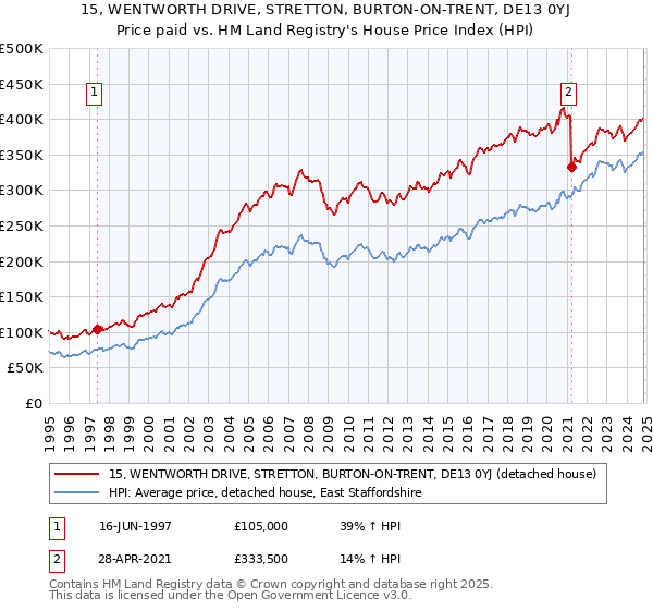 15, WENTWORTH DRIVE, STRETTON, BURTON-ON-TRENT, DE13 0YJ: Price paid vs HM Land Registry's House Price Index