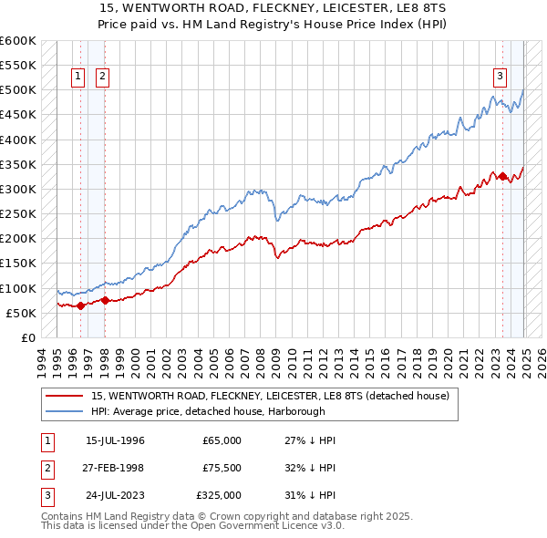 15, WENTWORTH ROAD, FLECKNEY, LEICESTER, LE8 8TS: Price paid vs HM Land Registry's House Price Index