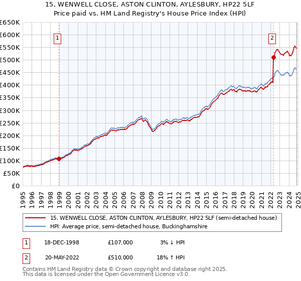 15, WENWELL CLOSE, ASTON CLINTON, AYLESBURY, HP22 5LF: Price paid vs HM Land Registry's House Price Index