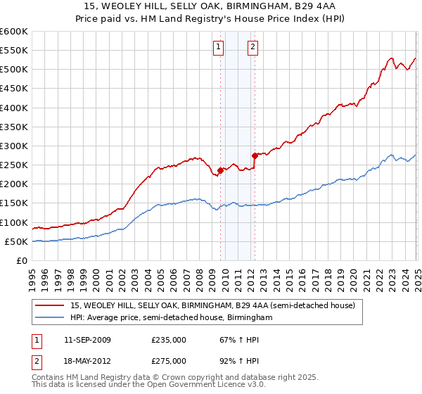 15, WEOLEY HILL, SELLY OAK, BIRMINGHAM, B29 4AA: Price paid vs HM Land Registry's House Price Index