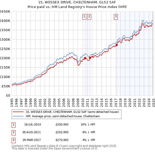 15, WESSEX DRIVE, CHELTENHAM, GL52 5AF: Price paid vs HM Land Registry's House Price Index