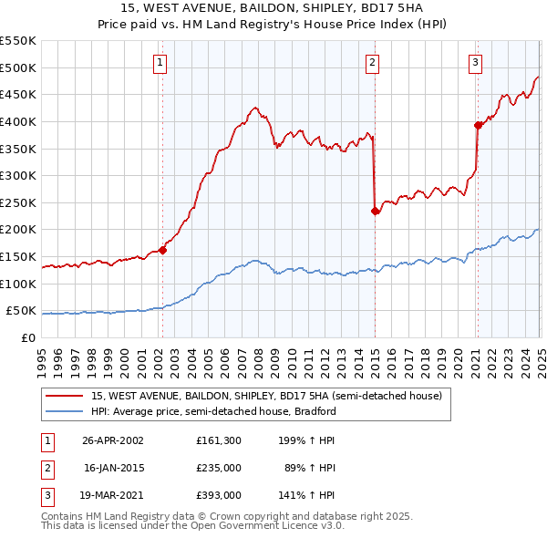 15, WEST AVENUE, BAILDON, SHIPLEY, BD17 5HA: Price paid vs HM Land Registry's House Price Index