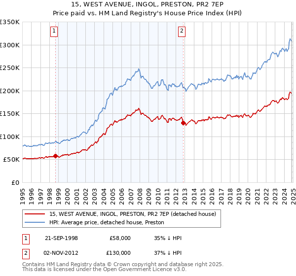 15, WEST AVENUE, INGOL, PRESTON, PR2 7EP: Price paid vs HM Land Registry's House Price Index