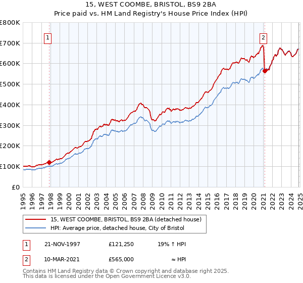 15, WEST COOMBE, BRISTOL, BS9 2BA: Price paid vs HM Land Registry's House Price Index