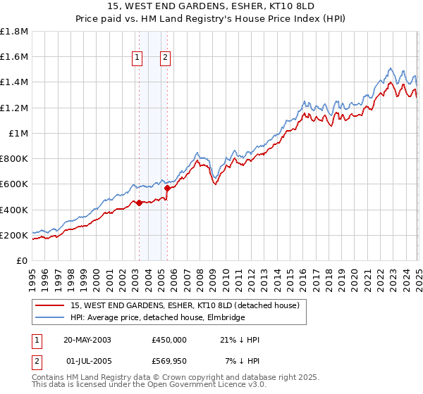 15, WEST END GARDENS, ESHER, KT10 8LD: Price paid vs HM Land Registry's House Price Index