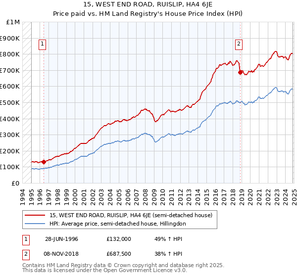 15, WEST END ROAD, RUISLIP, HA4 6JE: Price paid vs HM Land Registry's House Price Index