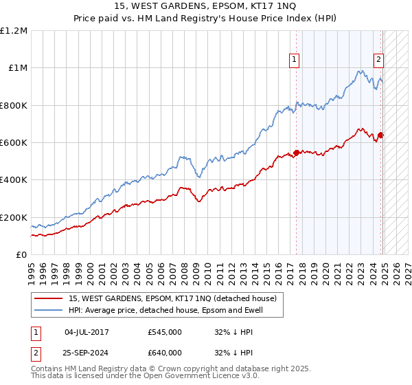 15, WEST GARDENS, EPSOM, KT17 1NQ: Price paid vs HM Land Registry's House Price Index