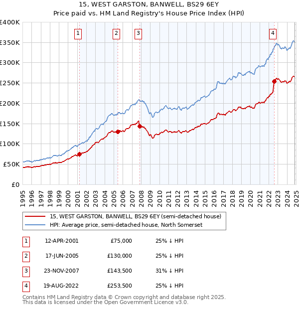 15, WEST GARSTON, BANWELL, BS29 6EY: Price paid vs HM Land Registry's House Price Index