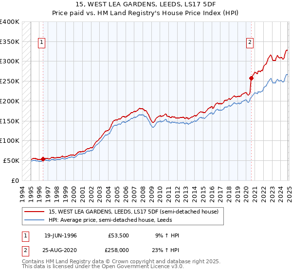 15, WEST LEA GARDENS, LEEDS, LS17 5DF: Price paid vs HM Land Registry's House Price Index