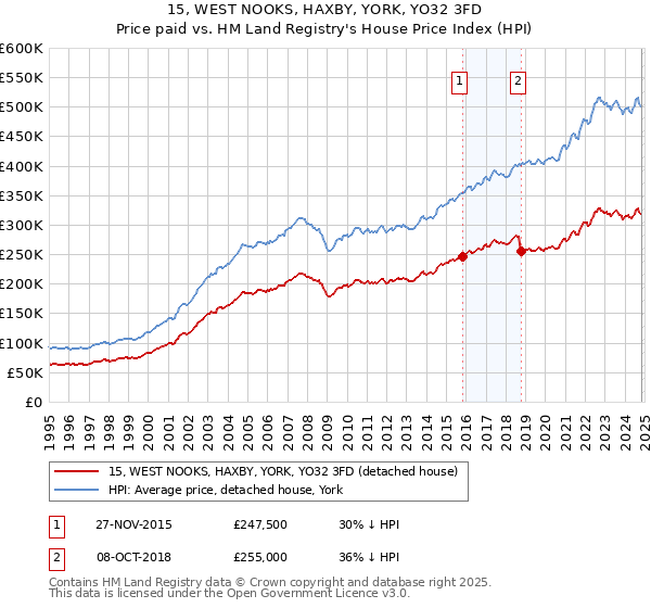 15, WEST NOOKS, HAXBY, YORK, YO32 3FD: Price paid vs HM Land Registry's House Price Index