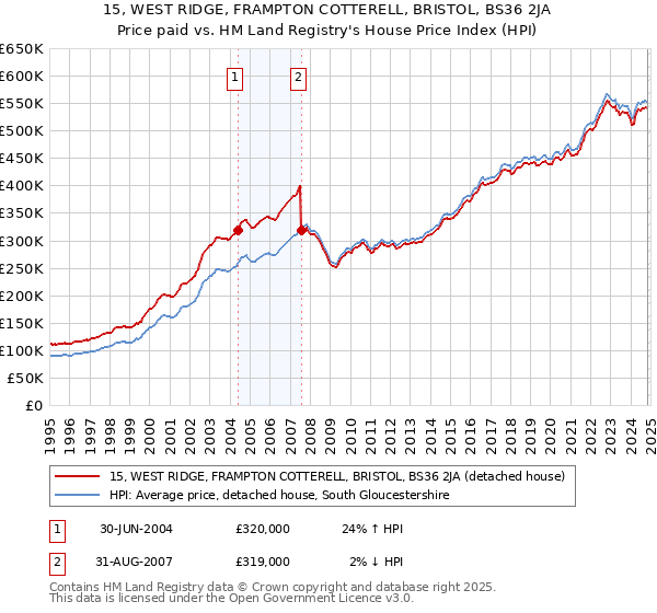 15, WEST RIDGE, FRAMPTON COTTERELL, BRISTOL, BS36 2JA: Price paid vs HM Land Registry's House Price Index