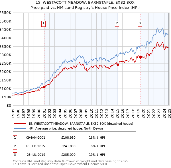 15, WESTACOTT MEADOW, BARNSTAPLE, EX32 8QX: Price paid vs HM Land Registry's House Price Index