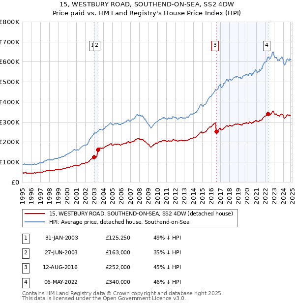 15, WESTBURY ROAD, SOUTHEND-ON-SEA, SS2 4DW: Price paid vs HM Land Registry's House Price Index