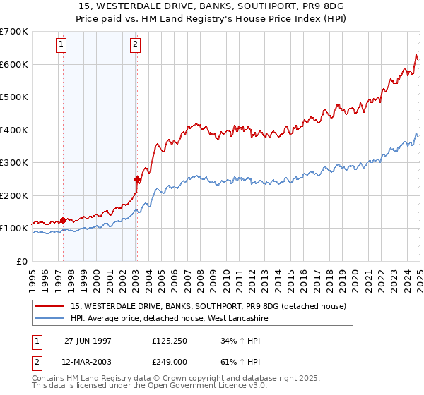 15, WESTERDALE DRIVE, BANKS, SOUTHPORT, PR9 8DG: Price paid vs HM Land Registry's House Price Index