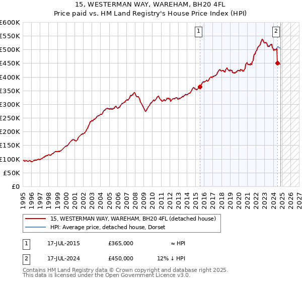 15, WESTERMAN WAY, WAREHAM, BH20 4FL: Price paid vs HM Land Registry's House Price Index