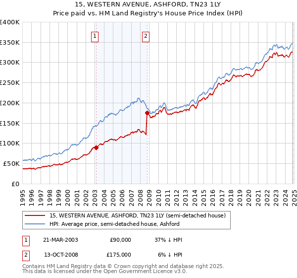 15, WESTERN AVENUE, ASHFORD, TN23 1LY: Price paid vs HM Land Registry's House Price Index