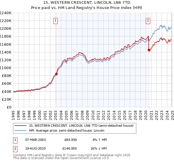 15, WESTERN CRESCENT, LINCOLN, LN6 7TD: Price paid vs HM Land Registry's House Price Index