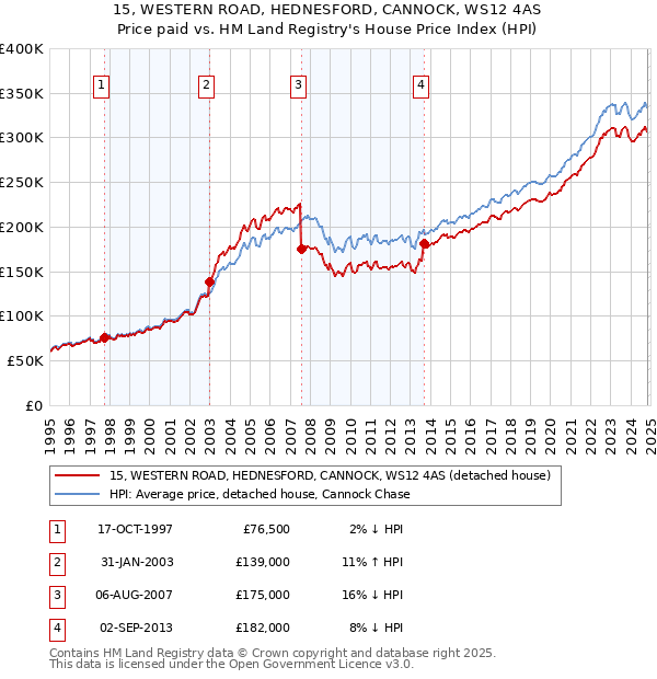 15, WESTERN ROAD, HEDNESFORD, CANNOCK, WS12 4AS: Price paid vs HM Land Registry's House Price Index