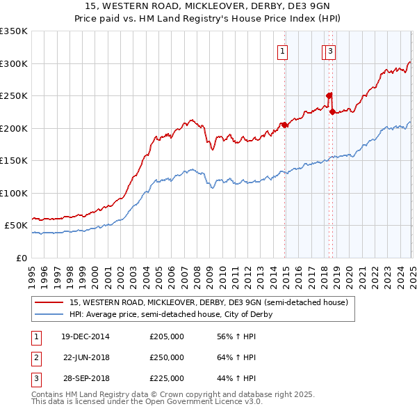 15, WESTERN ROAD, MICKLEOVER, DERBY, DE3 9GN: Price paid vs HM Land Registry's House Price Index