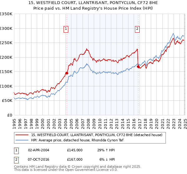 15, WESTFIELD COURT, LLANTRISANT, PONTYCLUN, CF72 8HE: Price paid vs HM Land Registry's House Price Index