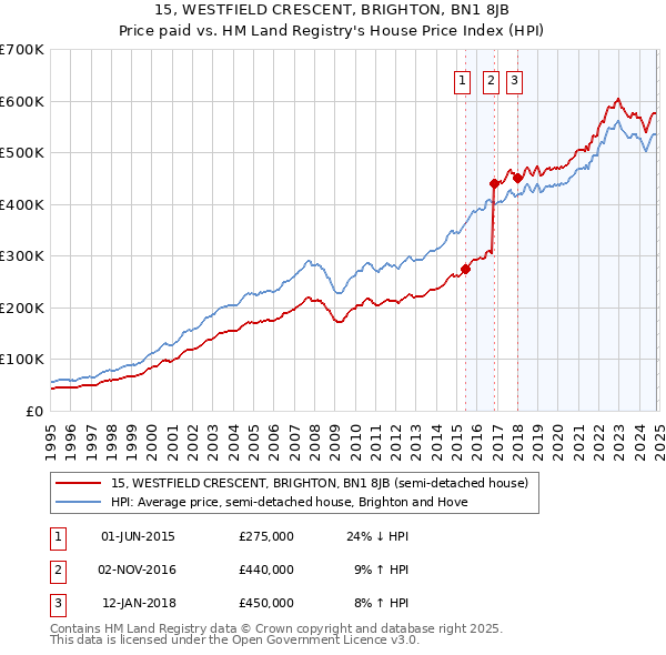 15, WESTFIELD CRESCENT, BRIGHTON, BN1 8JB: Price paid vs HM Land Registry's House Price Index