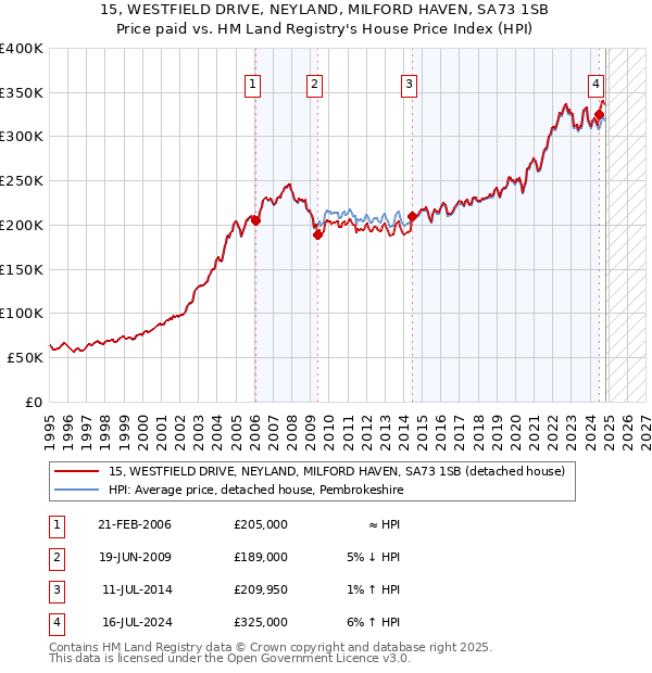 15, WESTFIELD DRIVE, NEYLAND, MILFORD HAVEN, SA73 1SB: Price paid vs HM Land Registry's House Price Index