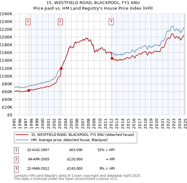 15, WESTFIELD ROAD, BLACKPOOL, FY1 6NU: Price paid vs HM Land Registry's House Price Index