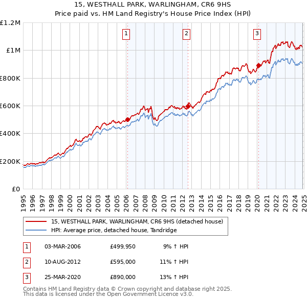 15, WESTHALL PARK, WARLINGHAM, CR6 9HS: Price paid vs HM Land Registry's House Price Index