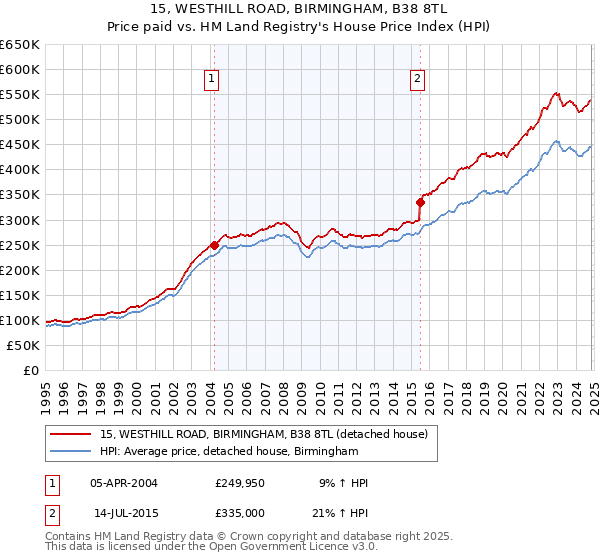 15, WESTHILL ROAD, BIRMINGHAM, B38 8TL: Price paid vs HM Land Registry's House Price Index