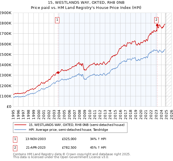 15, WESTLANDS WAY, OXTED, RH8 0NB: Price paid vs HM Land Registry's House Price Index