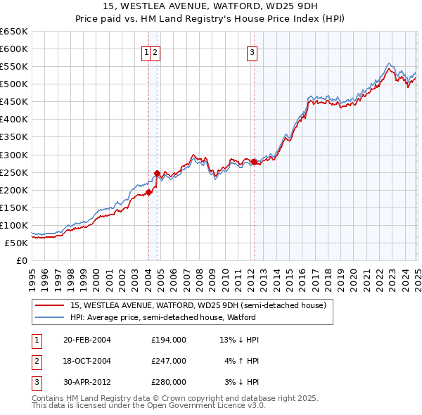 15, WESTLEA AVENUE, WATFORD, WD25 9DH: Price paid vs HM Land Registry's House Price Index