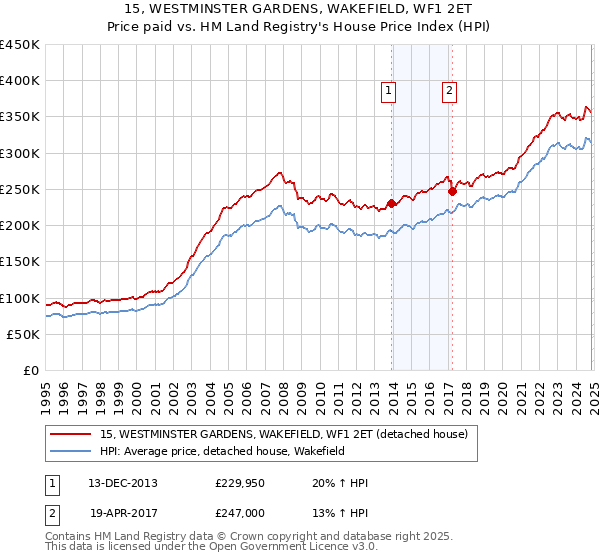 15, WESTMINSTER GARDENS, WAKEFIELD, WF1 2ET: Price paid vs HM Land Registry's House Price Index