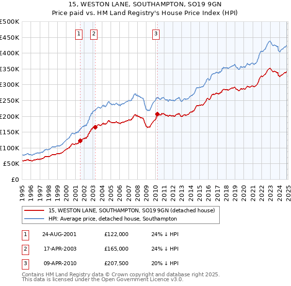 15, WESTON LANE, SOUTHAMPTON, SO19 9GN: Price paid vs HM Land Registry's House Price Index