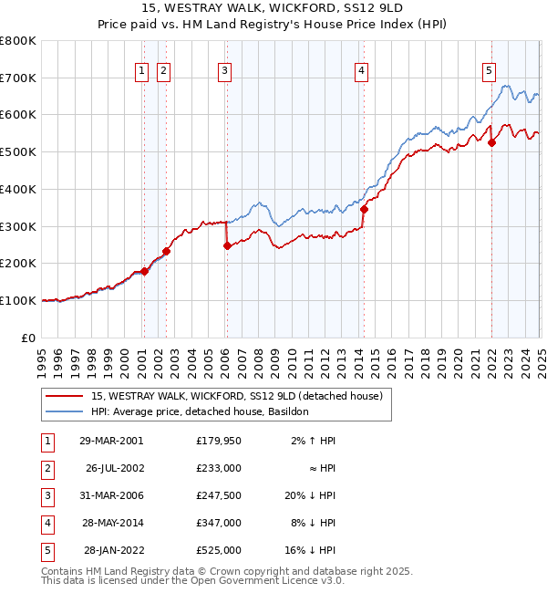 15, WESTRAY WALK, WICKFORD, SS12 9LD: Price paid vs HM Land Registry's House Price Index