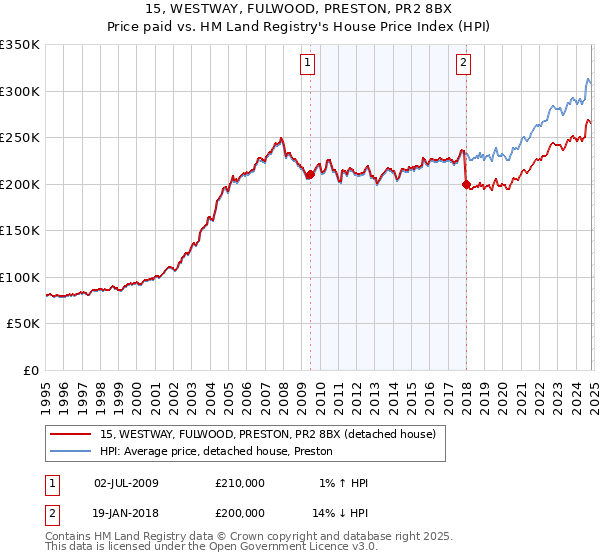 15, WESTWAY, FULWOOD, PRESTON, PR2 8BX: Price paid vs HM Land Registry's House Price Index