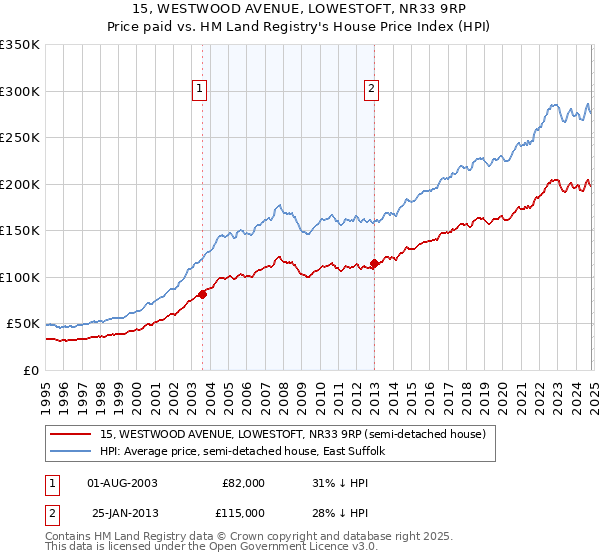 15, WESTWOOD AVENUE, LOWESTOFT, NR33 9RP: Price paid vs HM Land Registry's House Price Index