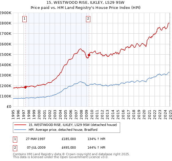 15, WESTWOOD RISE, ILKLEY, LS29 9SW: Price paid vs HM Land Registry's House Price Index