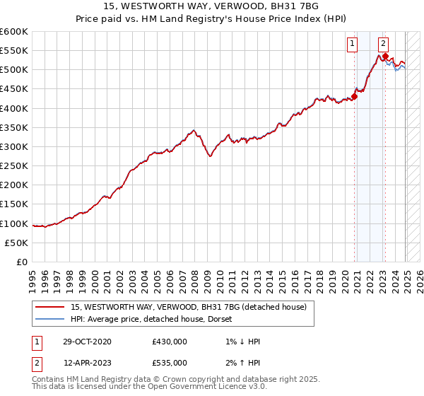 15, WESTWORTH WAY, VERWOOD, BH31 7BG: Price paid vs HM Land Registry's House Price Index