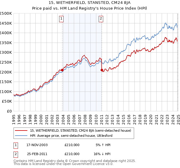 15, WETHERFIELD, STANSTED, CM24 8JA: Price paid vs HM Land Registry's House Price Index