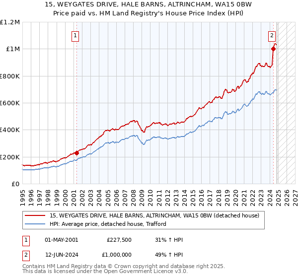 15, WEYGATES DRIVE, HALE BARNS, ALTRINCHAM, WA15 0BW: Price paid vs HM Land Registry's House Price Index