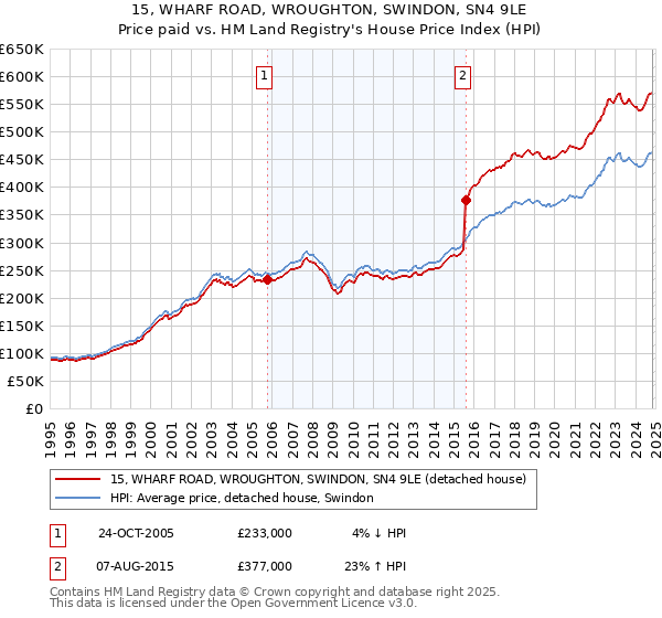 15, WHARF ROAD, WROUGHTON, SWINDON, SN4 9LE: Price paid vs HM Land Registry's House Price Index