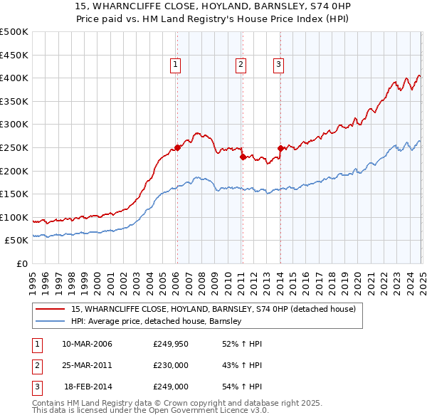 15, WHARNCLIFFE CLOSE, HOYLAND, BARNSLEY, S74 0HP: Price paid vs HM Land Registry's House Price Index