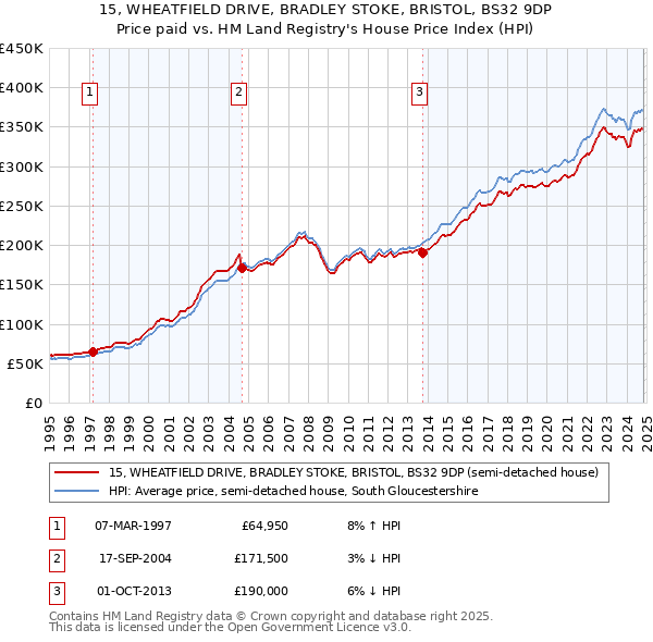 15, WHEATFIELD DRIVE, BRADLEY STOKE, BRISTOL, BS32 9DP: Price paid vs HM Land Registry's House Price Index