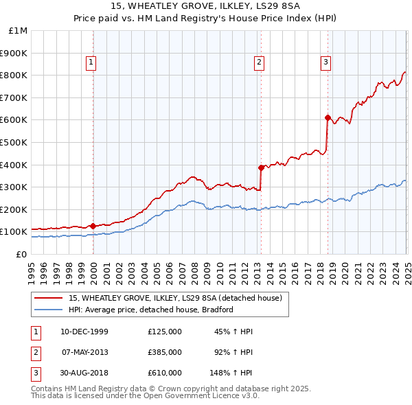 15, WHEATLEY GROVE, ILKLEY, LS29 8SA: Price paid vs HM Land Registry's House Price Index