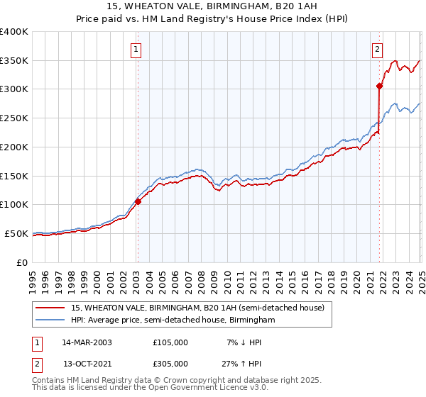 15, WHEATON VALE, BIRMINGHAM, B20 1AH: Price paid vs HM Land Registry's House Price Index