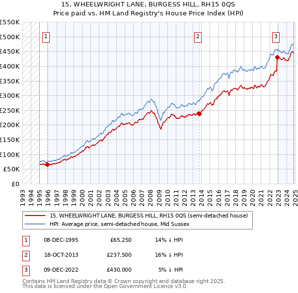 15, WHEELWRIGHT LANE, BURGESS HILL, RH15 0QS: Price paid vs HM Land Registry's House Price Index