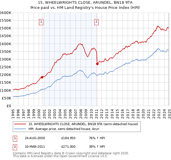 15, WHEELWRIGHTS CLOSE, ARUNDEL, BN18 9TA: Price paid vs HM Land Registry's House Price Index